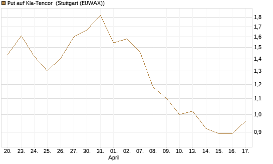 Put auf Kla-Tencor [J.P. Morgan Structured Products B.V.] Chart