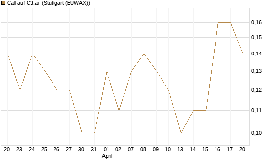 Call auf C3.ai [J.P. Morgan Structured Products B.V.] Chart