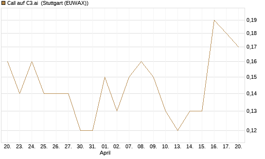 Call auf C3.ai [J.P. Morgan Structured Products B.V.] Chart