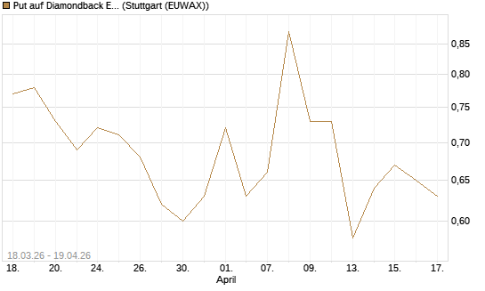 Put auf Diamondback Energy, Inc. - Commmon Stock [J.P. Morgan Structured Products B.V.] Chart