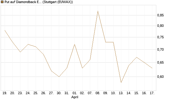 Put auf Diamondback Energy, Inc. - Commmon Stock [J.P. Morgan Structured Products B.V.] Chart