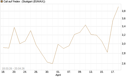 Call auf Fedex [J.P. Morgan Structured Products B.V.] Chart