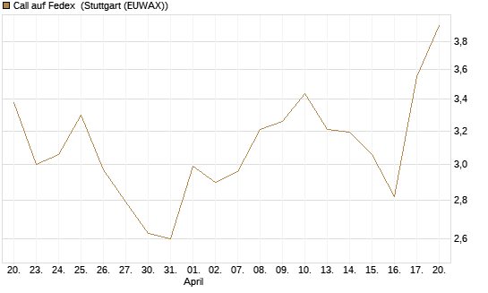 Call auf Fedex [J.P. Morgan Structured Products B.V.] Chart