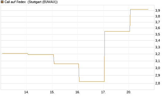 Call auf Fedex [J.P. Morgan Structured Products B.V.] Chart