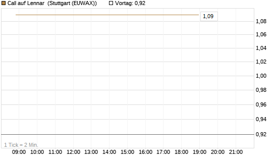 Call auf Lennar [J.P. Morgan Structured Products B.V.] Chart