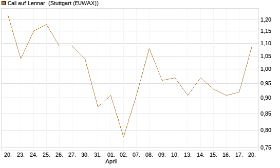 Call auf Lennar [J.P. Morgan Structured Products B.V.] Chart