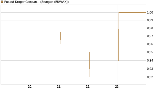Put auf Kroger Company [J.P. Morgan Structured Products B.V.] Chart