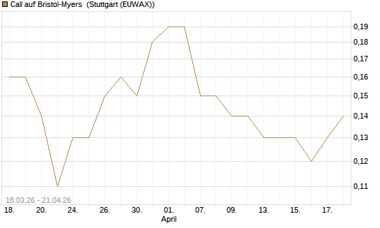 Call auf Bristol-Myers [J.P. Morgan Structured Products B.V.] Chart