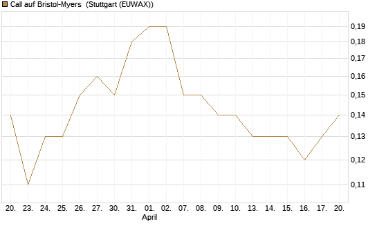 Call auf Bristol-Myers [J.P. Morgan Structured Products B.V.] Chart