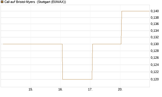 Call auf Bristol-Myers [J.P. Morgan Structured Products B.V.] Chart