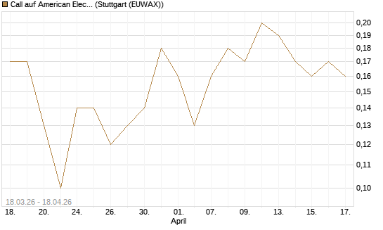 Call auf American Electric Power [J.P. Morgan Structured Products B.V.] Chart