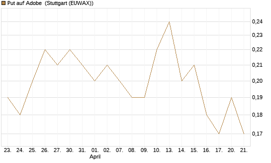 Put auf Adobe [J.P. Morgan Structured Products B.V.] Chart