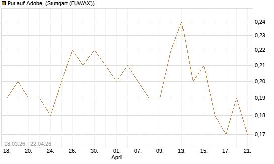 Put auf Adobe [J.P. Morgan Structured Products B.V.] Chart