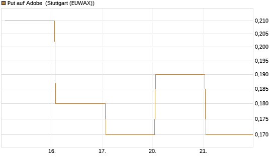Put auf Adobe [J.P. Morgan Structured Products B.V.] Chart
