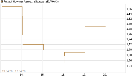 Put auf Howmet Aerospace [J.P. Morgan Structured Products B.V.] Chart