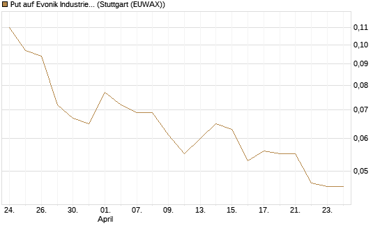 Put auf Evonik Industries [J.P. Morgan Structured Products B.V.] Chart