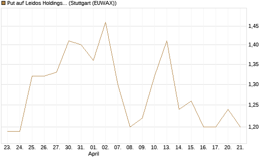 Put auf Leidos Holdings [J.P. Morgan Structured Products B.V.] Chart