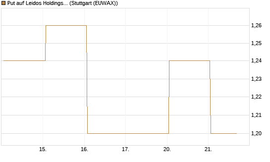 Put auf Leidos Holdings [J.P. Morgan Structured Products B.V.] Chart