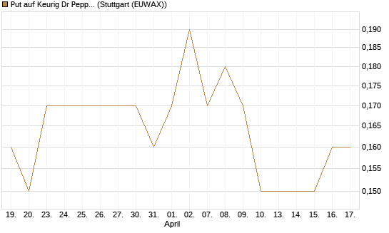 Put auf Keurig Dr Pepper [J.P. Morgan Structured Products B.V.] Chart