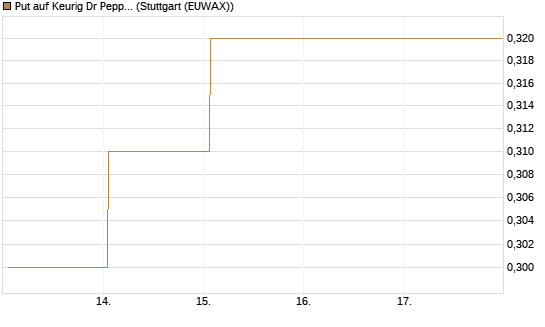 Put auf Keurig Dr Pepper [J.P. Morgan Structured Products B.V.] Chart