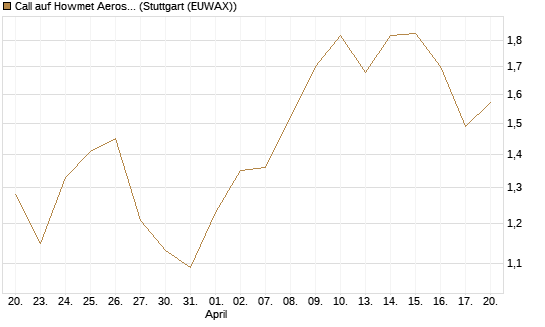 Call auf Howmet Aerospace [J.P. Morgan Structured Products B.V.] Chart