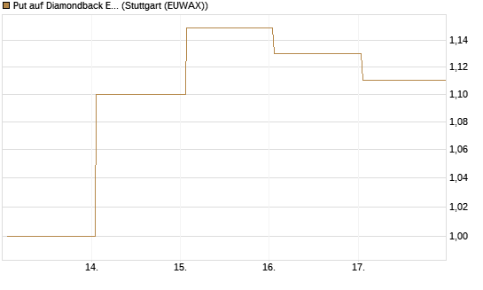Put auf Diamondback Energy, Inc. - Commmon Stock [J.P. Morgan Structured Products B.V.] Chart