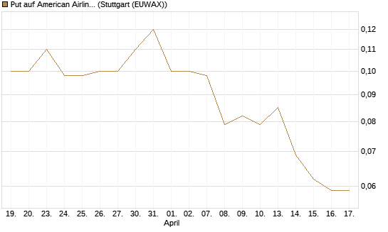 Put auf American Airlines Group [J.P. Morgan Structured Products B.V.] Chart