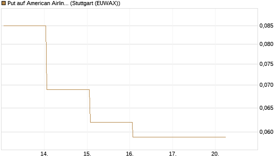 Put auf American Airlines Group [J.P. Morgan Structured Products B.V.] Chart