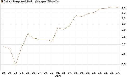 Call auf Freeport-McMoRan  [J.P. Morgan Structured Products B.V.] Chart