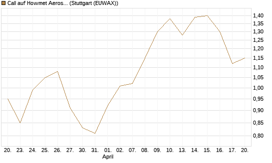 Call auf Howmet Aerospace [J.P. Morgan Structured Products B.V.] Chart