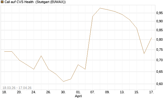 Call auf CVS Health [J.P. Morgan Structured Products B.V.] Chart