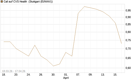Call auf CVS Health [J.P. Morgan Structured Products B.V.] Chart