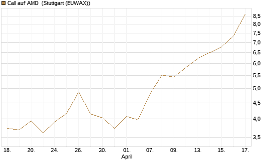Call auf AMD [J.P. Morgan Structured Products B.V.] Chart