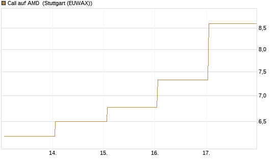 Call auf AMD [J.P. Morgan Structured Products B.V.] Chart