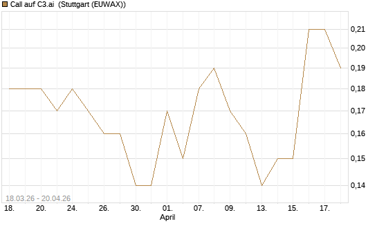 Call auf C3.ai [J.P. Morgan Structured Products B.V.] Chart