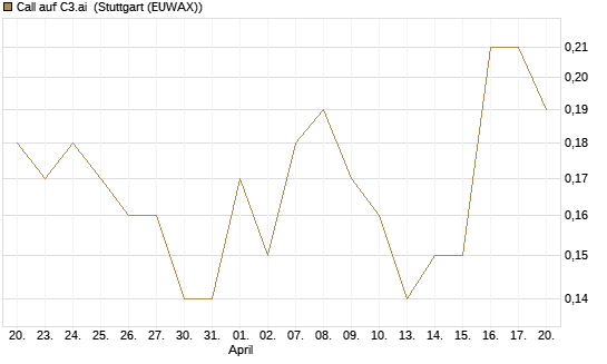 Call auf C3.ai [J.P. Morgan Structured Products B.V.] Chart