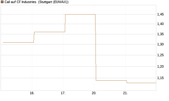Call auf CF Industries [J.P. Morgan Structured Products B.V.] Chart