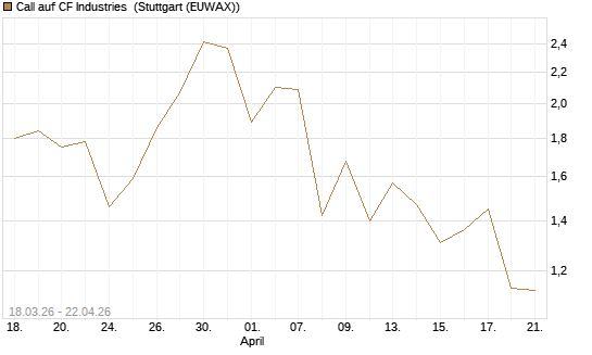Call auf CF Industries [J.P. Morgan Structured Products B.V.] Chart