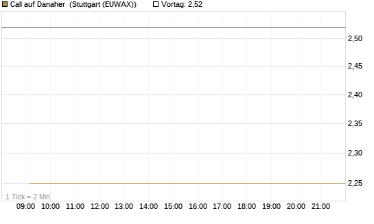 Call auf Danaher [J.P. Morgan Structured Products B.V.] Chart
