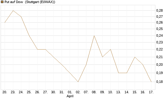 Put auf Dow [J.P. Morgan Structured Products B.V.] Chart