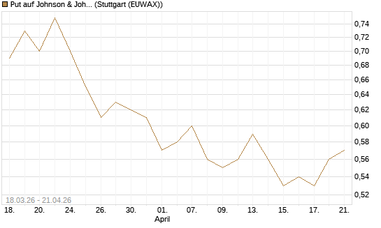 Put auf Johnson & Johnson [J.P. Morgan Structured Products B.V.] Chart