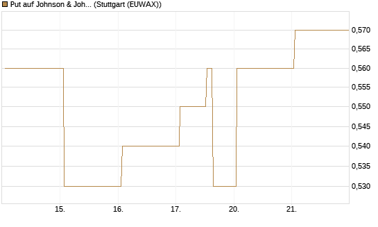 Put auf Johnson & Johnson [J.P. Morgan Structured Products B.V.] Chart