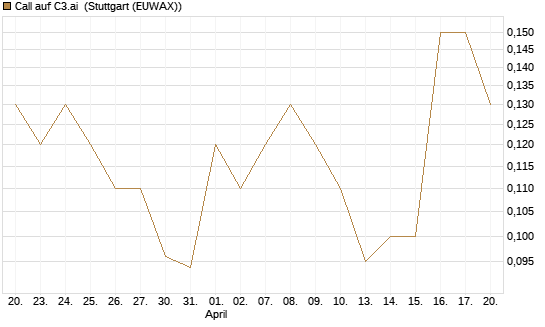 Call auf C3.ai [J.P. Morgan Structured Products B.V.] Chart