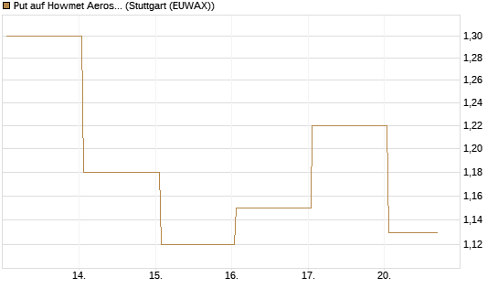 Put auf Howmet Aerospace [J.P. Morgan Structured Products B.V.] Chart