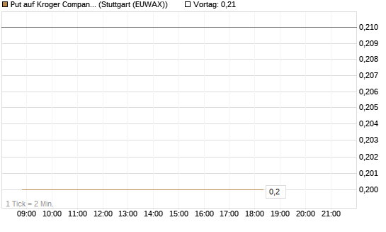 Put auf Kroger Company [J.P. Morgan Structured Products B.V.] Chart