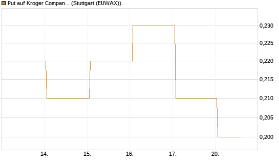 Put auf Kroger Company [J.P. Morgan Structured Products B.V.] Chart