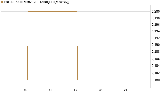 Put auf Kraft Heinz Company [J.P. Morgan Structured Products B.V.] Chart