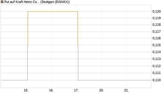 Put auf Kraft Heinz Company [J.P. Morgan Structured Products B.V.] Chart