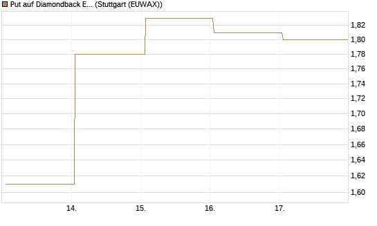 Put auf Diamondback Energy, Inc. - Commmon Stock [J.P. Morgan Structured Products B.V.] Chart
