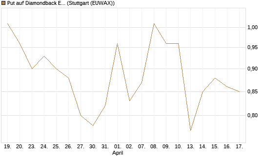 Put auf Diamondback Energy, Inc. - Commmon Stock [J.P. Morgan Structured Products B.V.] Chart